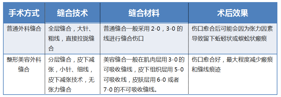 大于缝合线,缝合技术的核心则在于减轻切口张力,使伤口能够快速愈合