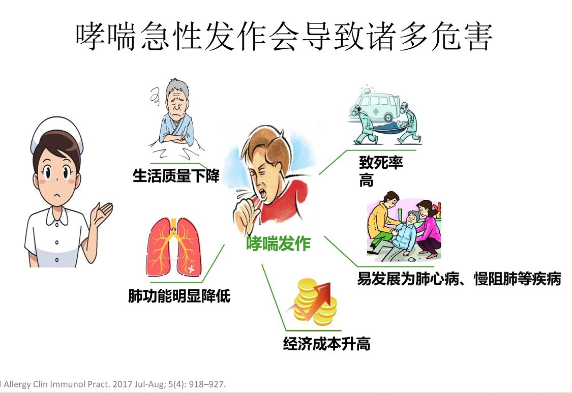 哮喘患者应知应会知识讲座之二哮喘发作的危害