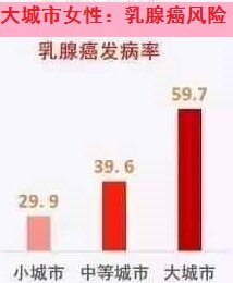 2017年中国最新癌症数据-大城市女性<!--HAODF:8:ruxianai--><!--HAODF:8:ruxianai-->乳腺癌<!--HAODF:/8:ruxianai--><!--HAODF:/8:ruxianai-->风险条形图.jpg