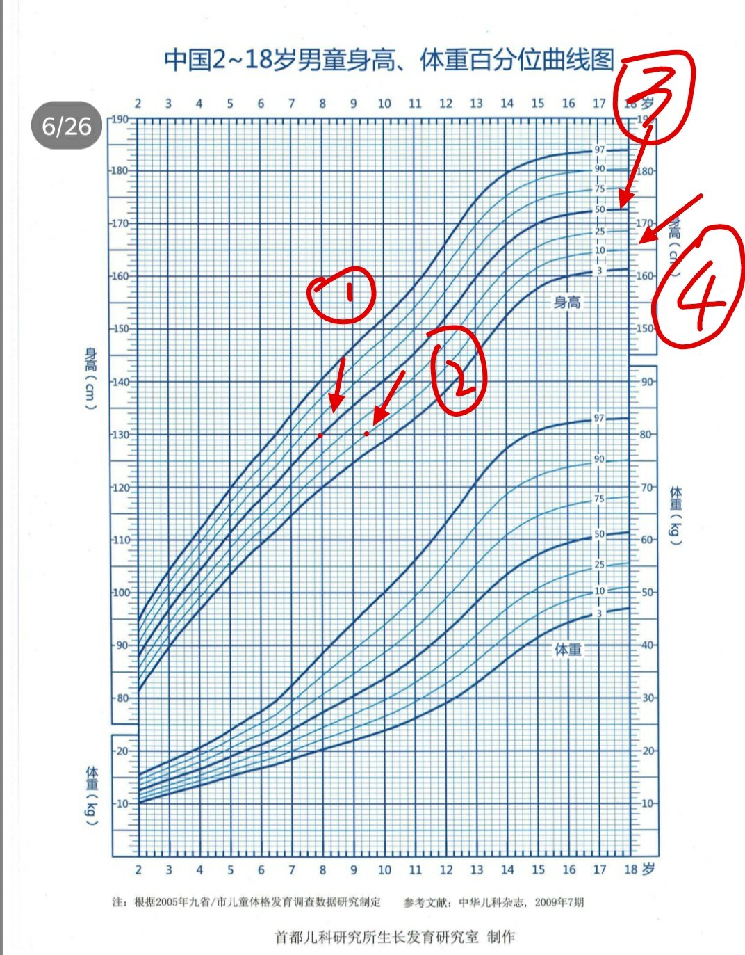 预测身高的方法 1 儿童保健