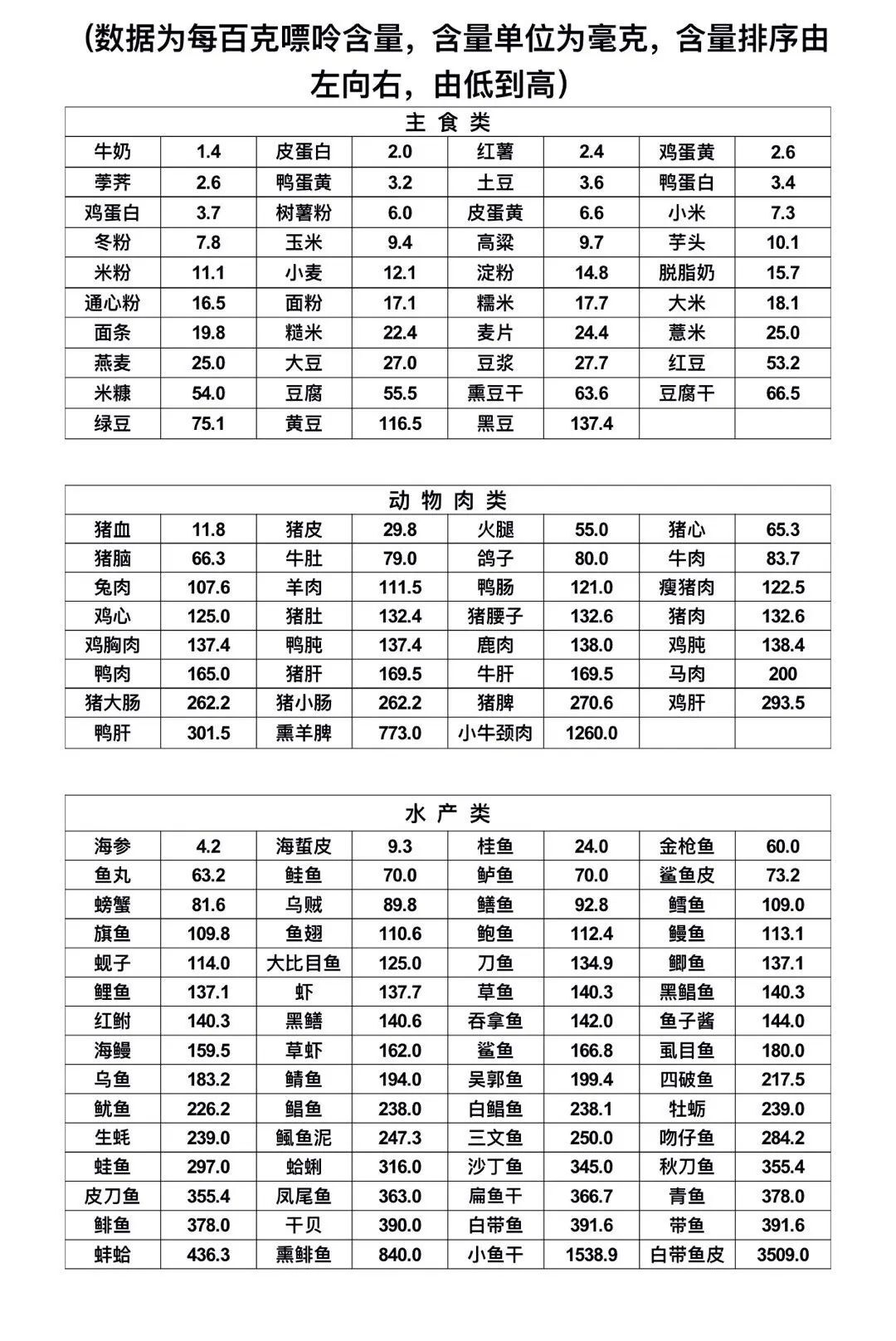 史上最全痛风及高尿酸患者日常饮食清单快快收藏起来哦