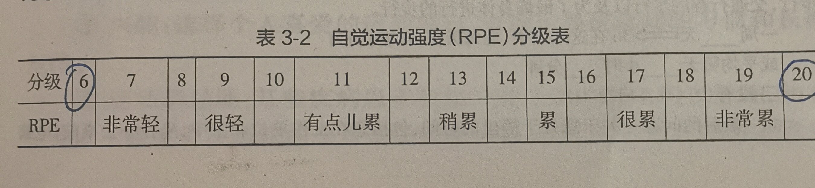 自我感知运动强度(ratings of perclived exertion,rpe)分级:可以更