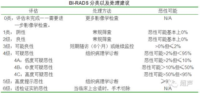 新版超声birads分类