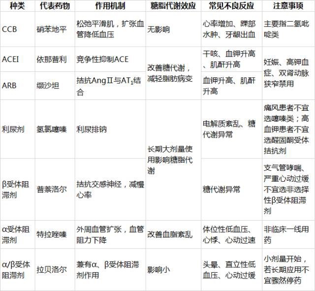 噻嗪類利尿劑可減輕ccb引起的水鈉瀦留造成的水腫;3,ccb β受