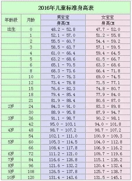 儿童身高体重正常值及生长曲线图