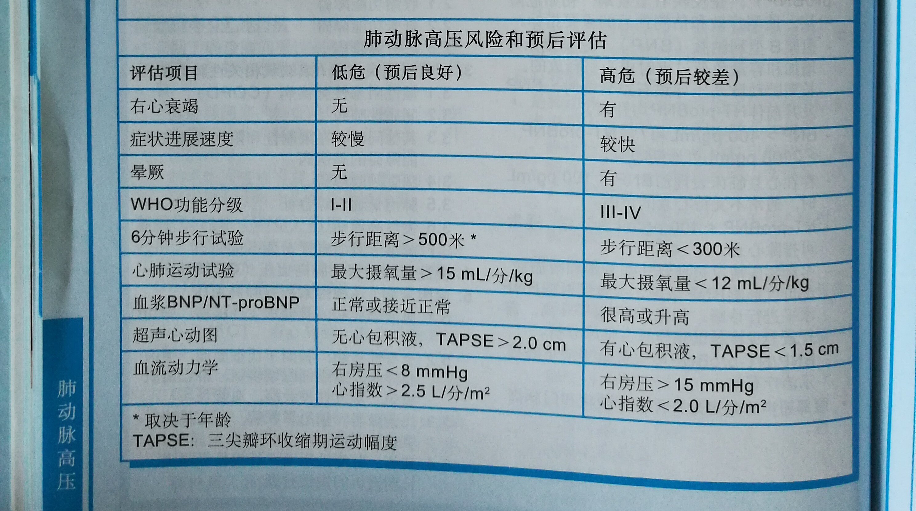 肺动脉高压功能分级,风险和预后评估