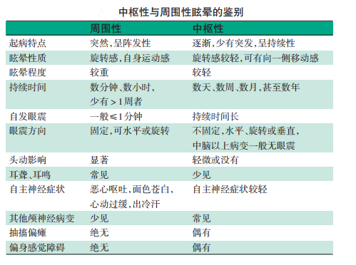 部分前庭系统以外疾病也可引起眩晕,称为假性眩晕.