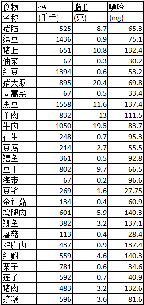 送給改尿酸血癥和通風的患者食物中嘌呤含量一覽表