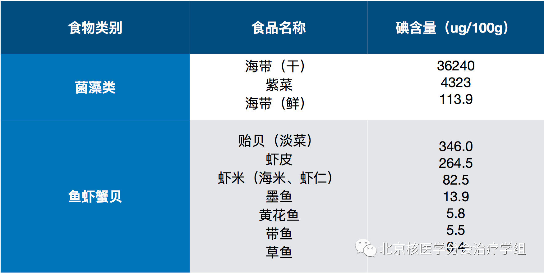 海产品含碘量本文是谢秋萍版权所有,未经授权请勿转载.
