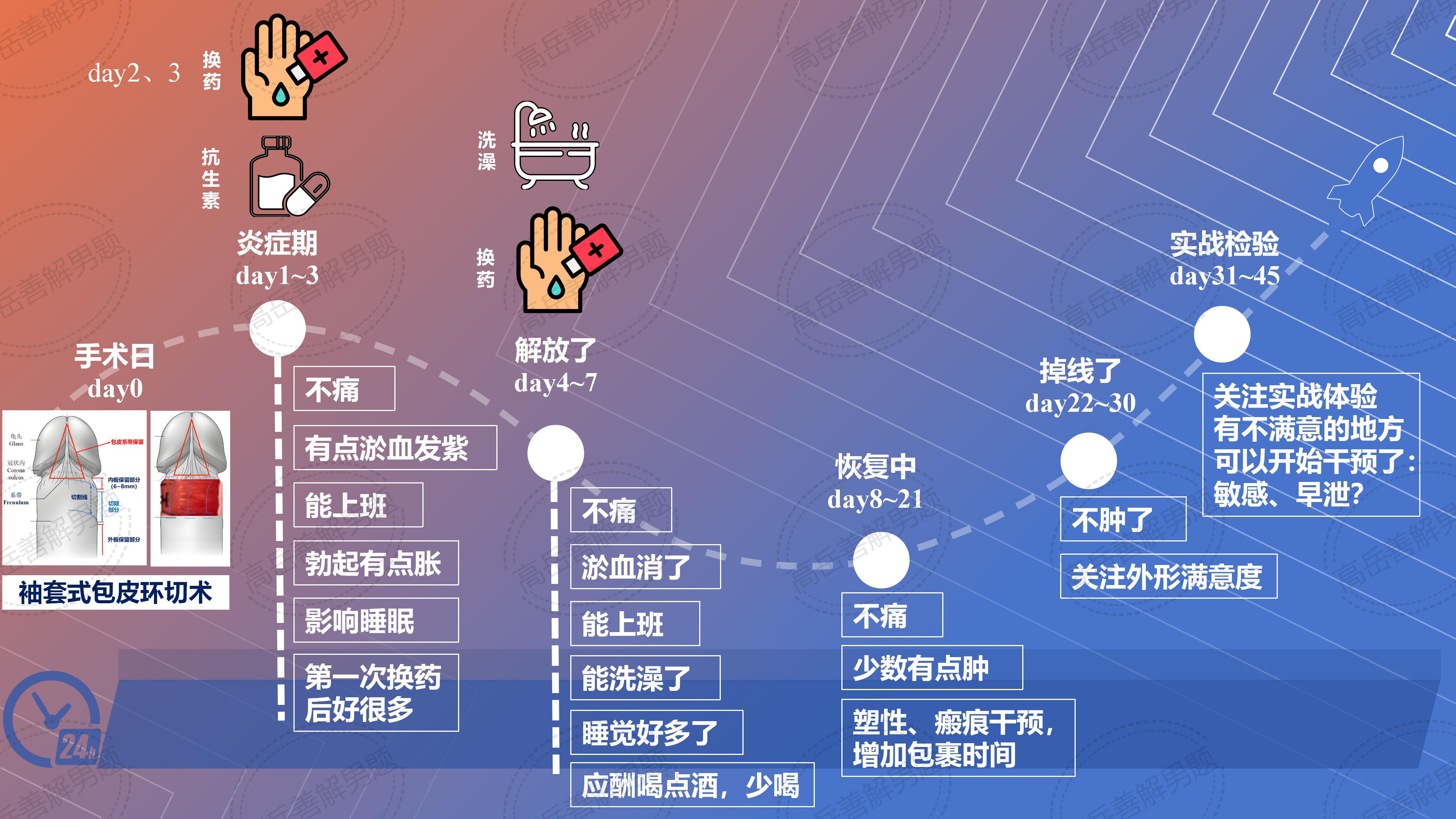 “袖套式”包皮环切手术恢复时间轴，让你心里有底_包皮环切术_包皮环切术治疗介绍 - 好大夫在线