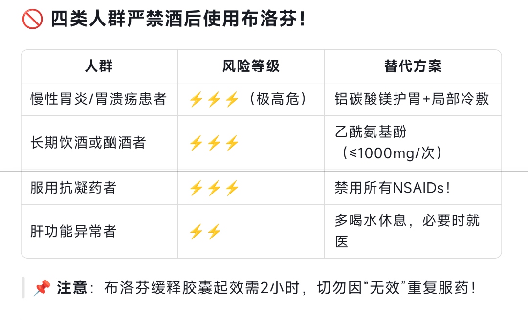 酒后吃布洛芬止头痛？当心胃出血风险翻倍！