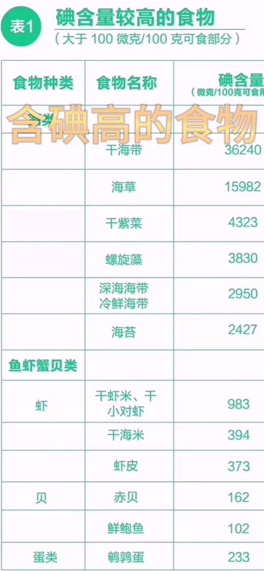 含碘高的食物