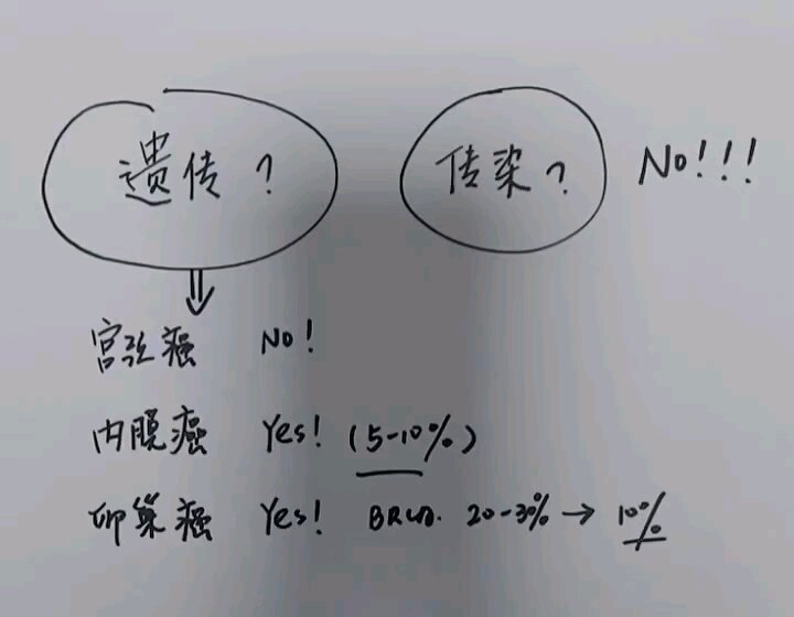 一图系列-妇科肿瘤会遗传么？会传染么？
